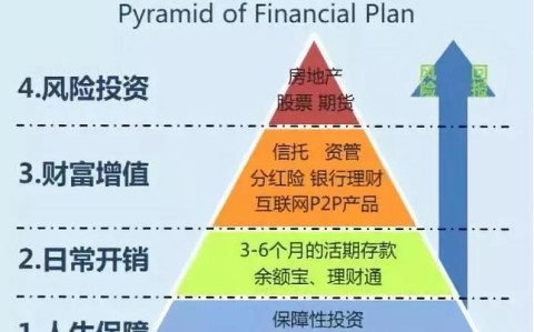 理财金字塔模型（理财金字塔最底层）