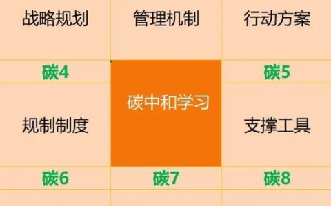 碳中和词条矩阵（碳中和算法）
