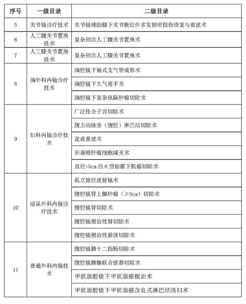 医疗内容限制(15个限制类医疗技术规范发布)
