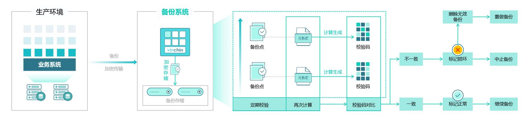 数据备份(数据备份是容灾备份的核心也是灾难恢复的基础)