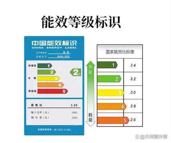 空调能耗\（空调能耗三级和一级的区别）
