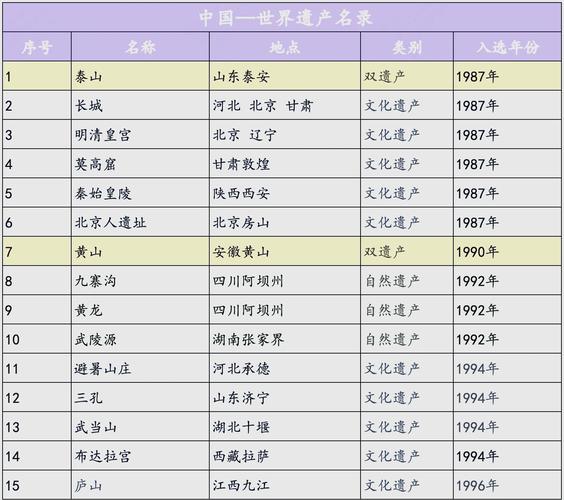 世界遗产分类（世界遗产分类包括哪些）