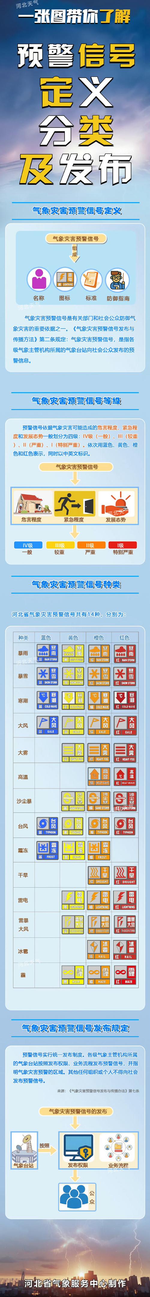 灾害预警信号（灾害预警信号有几种）