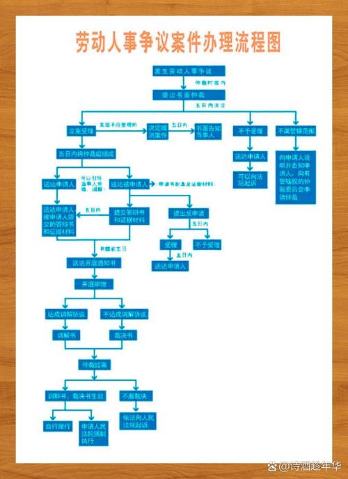 劳动仲裁流程（劳动仲裁流程怎么走去哪个部门）